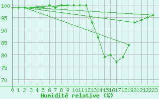 Courbe de l'humidit relative pour Lobbes (Be)
