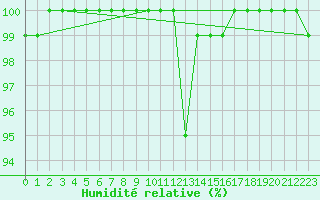 Courbe de l'humidit relative pour Courtelary
