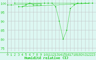 Courbe de l'humidit relative pour Chteauroux (36)