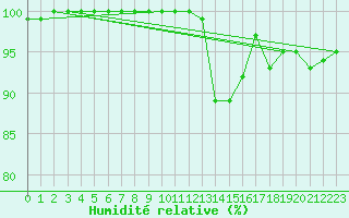 Courbe de l'humidit relative pour Tours (37)
