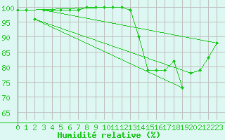 Courbe de l'humidit relative pour Saint-Nazaire (44)