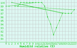 Courbe de l'humidit relative pour Isle Of Portland