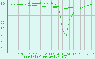 Courbe de l'humidit relative pour Paray-le-Monial - St-Yan (71)