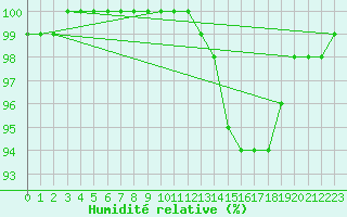 Courbe de l'humidit relative pour Chteauroux (36)