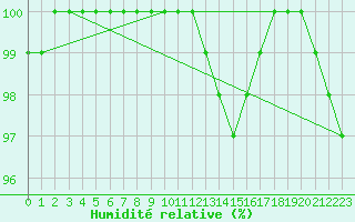 Courbe de l'humidit relative pour Saint-Quentin (02)