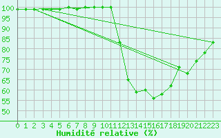 Courbe de l'humidit relative pour Glasgow (UK)