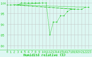 Courbe de l'humidit relative pour Carpentras (84)