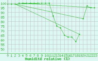 Courbe de l'humidit relative pour Abbeville (80)