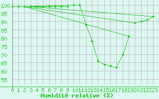 Courbe de l'humidit relative pour Saint-Germain-le-Guillaume (53)