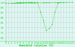 Courbe de l'humidit relative pour Braintree Andrewsfield