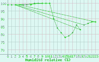 Courbe de l'humidit relative pour Dijon / Longvic (21)