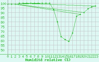 Courbe de l'humidit relative pour Belfort-Dorans (90)