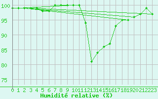 Courbe de l'humidit relative pour Chteaudun (28)