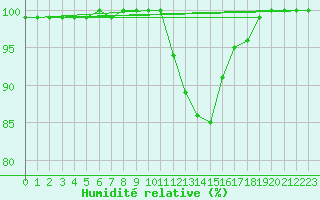 Courbe de l'humidit relative pour Limoges (87)