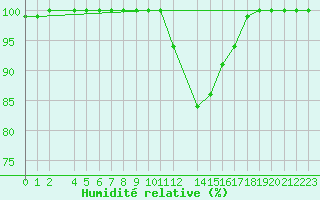 Courbe de l'humidit relative pour Dourbes (Be)