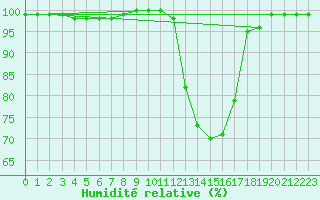 Courbe de l'humidit relative pour Chteau-Chinon (58)