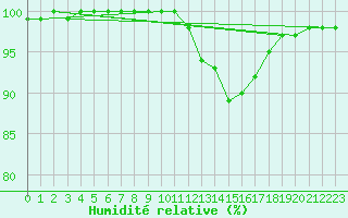 Courbe de l'humidit relative pour Ile de Groix (56)