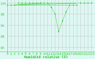 Courbe de l'humidit relative pour Sunne