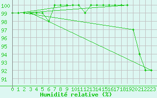 Courbe de l'humidit relative pour Sniezka