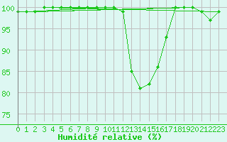 Courbe de l'humidit relative pour Meiningen