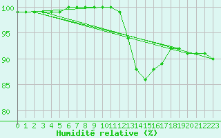 Courbe de l'humidit relative pour Saint-Germain-le-Guillaume (53)