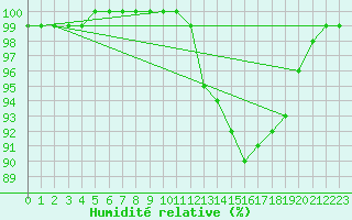 Courbe de l'humidit relative pour Croisette (62)