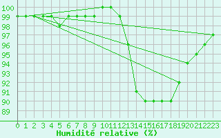 Courbe de l'humidit relative pour Saint-Germain-le-Guillaume (53)