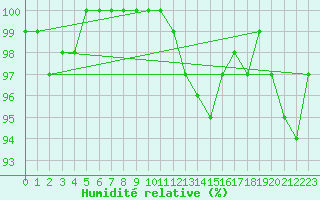 Courbe de l'humidit relative pour Romorantin (41)