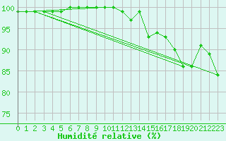 Courbe de l'humidit relative pour Penhas Douradas