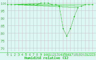 Courbe de l'humidit relative pour Lorient (56)