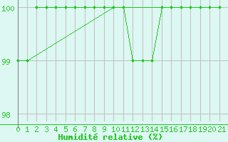 Courbe de l'humidit relative pour Vossevangen