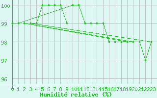 Courbe de l'humidit relative pour Salla Varriotunturi