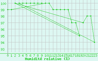 Courbe de l'humidit relative pour Kokemaki Tulkkila