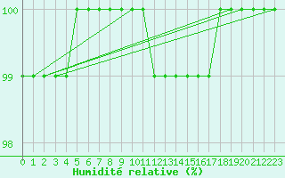Courbe de l'humidit relative pour Kasprowy Wierch