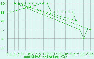 Courbe de l'humidit relative pour Borkum-Flugplatz