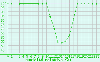 Courbe de l'humidit relative pour Courtelary