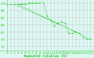 Courbe de l'humidit relative pour Aurillac (15)