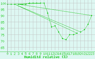 Courbe de l'humidit relative pour Orly (91)