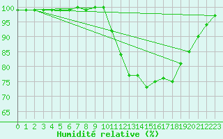 Courbe de l'humidit relative pour Pau (64)