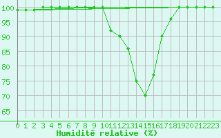 Courbe de l'humidit relative pour Brescia / Ghedi