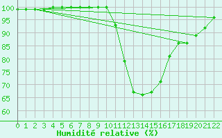 Courbe de l'humidit relative pour Dourbes (Be)