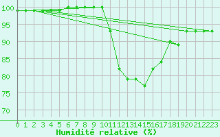 Courbe de l'humidit relative pour Hoernli