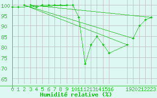 Courbe de l'humidit relative pour La Javie (04)
