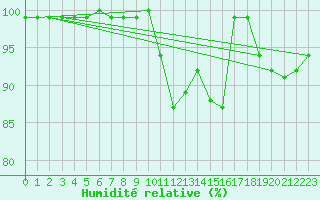 Courbe de l'humidit relative pour Warth