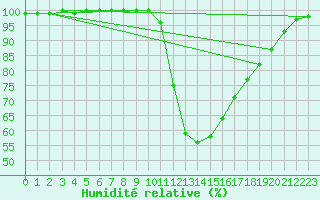 Courbe de l'humidit relative pour Chamonix-Mont-Blanc (74)