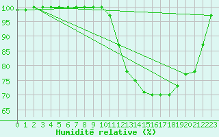 Courbe de l'humidit relative pour Lannion (22)