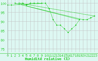 Courbe de l'humidit relative pour Little Rissington