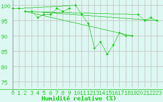 Courbe de l'humidit relative pour Chaumont (Sw)