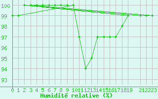 Courbe de l'humidit relative pour Saint-Yrieix-le-Djalat (19)
