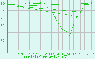 Courbe de l'humidit relative pour Troyes (10)